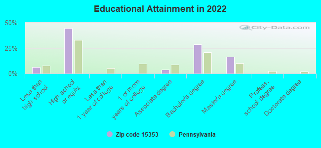 Educational Attainment in 2022