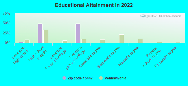 Educational Attainment in 2022