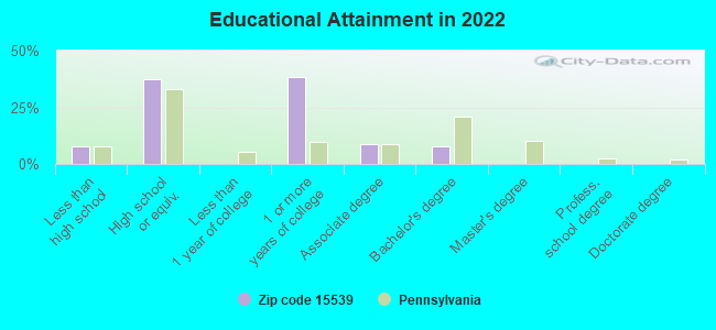 Educational Attainment in 2022