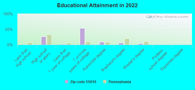 Educational Attainment in 2022