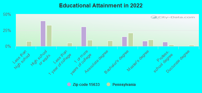 Educational Attainment in 2022