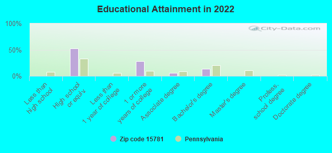 Educational Attainment in 2022