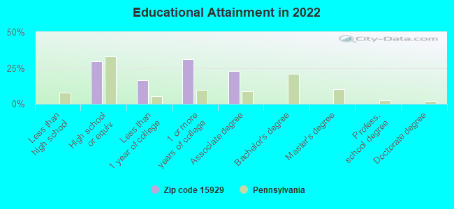 Educational Attainment in 2022