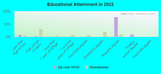 Educational Attainment in 2022