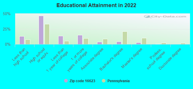 Educational Attainment in 2022