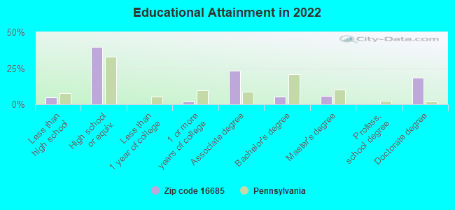 Educational Attainment in 2022