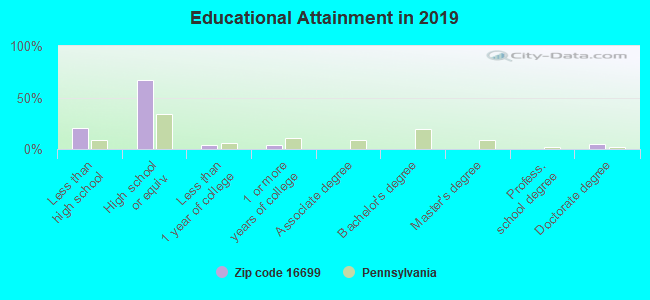 Educational Attainment in 2019