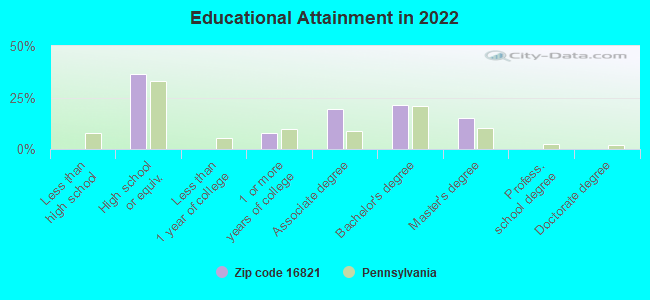 Educational Attainment in 2022