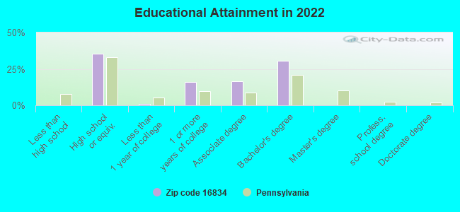 Educational Attainment in 2022