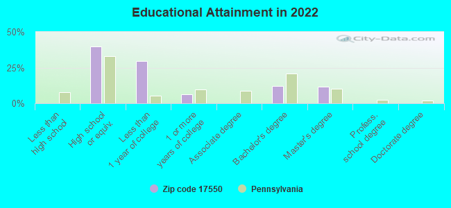 Educational Attainment in 2022