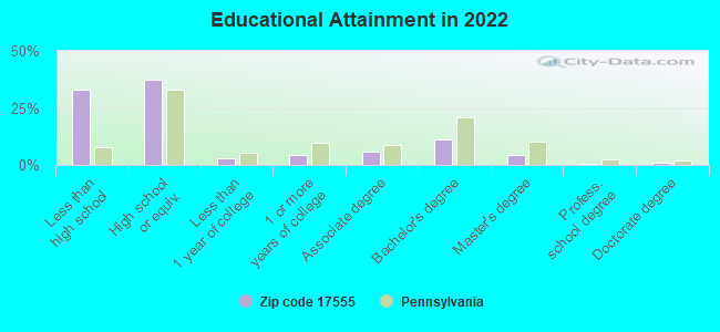 Educational Attainment in 2022