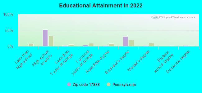 Educational Attainment in 2022