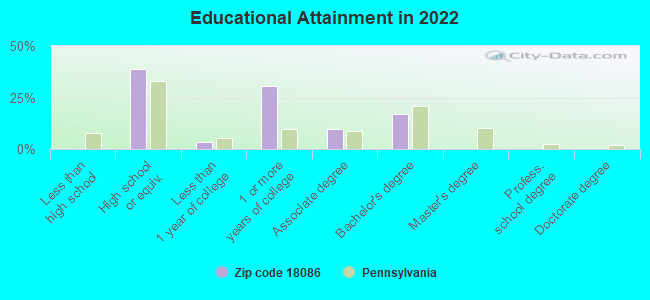 Educational Attainment in 2022