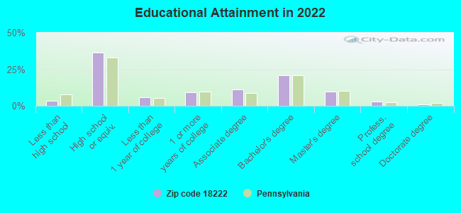 Educational Attainment in 2022