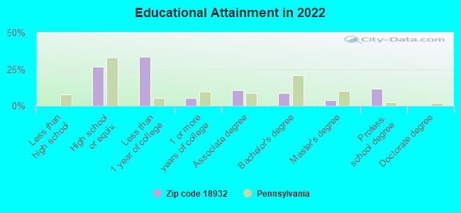 Educational Attainment in 2022