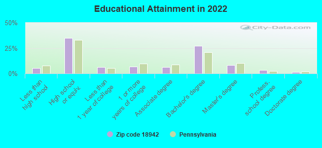 Educational Attainment in 2022