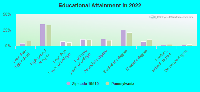 Educational Attainment in 2022