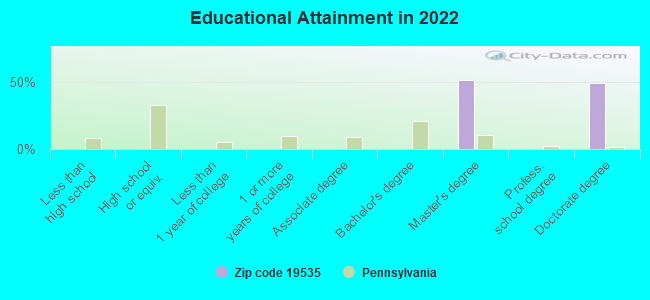 Educational Attainment in 2022