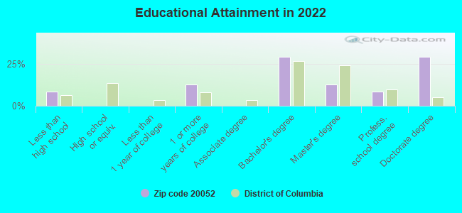 Educational Attainment in 2022