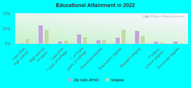 Educational Attainment in 2022