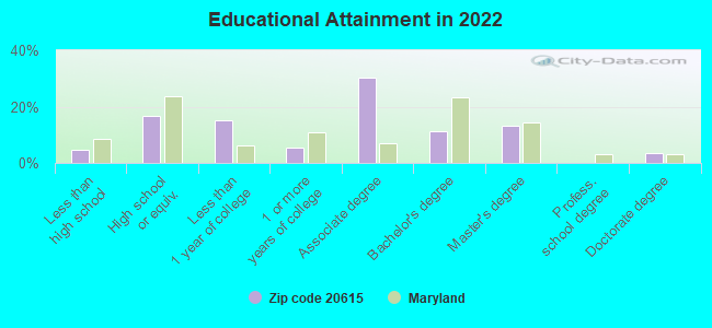 Educational Attainment in 2022