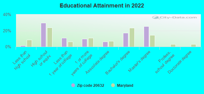 Educational Attainment in 2022