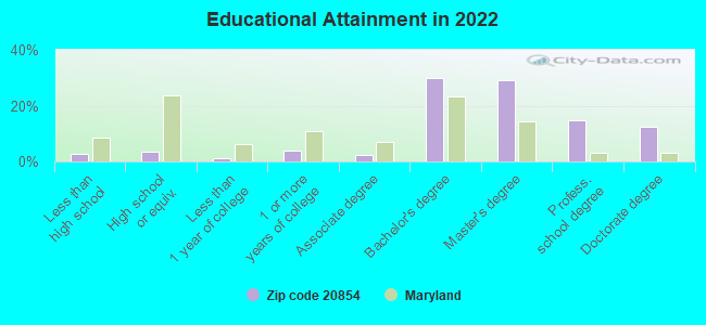 Educational Attainment in 2022