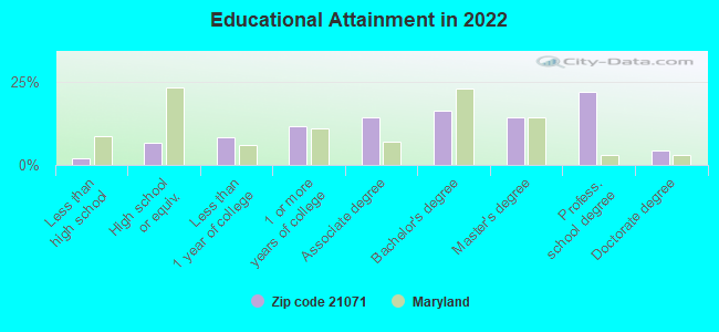 Educational Attainment in 2022