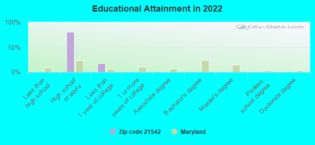 Educational Attainment in 2022