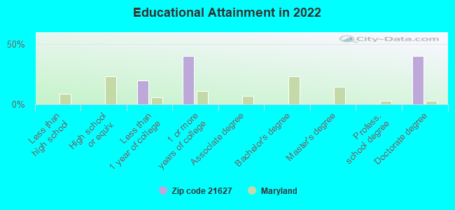 Educational Attainment in 2022