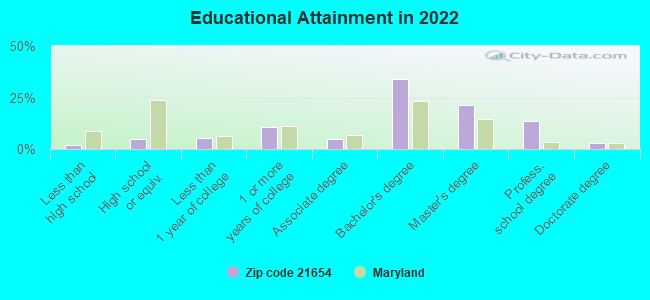 Educational Attainment in 2022