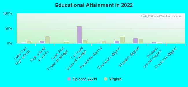 Educational Attainment in 2022