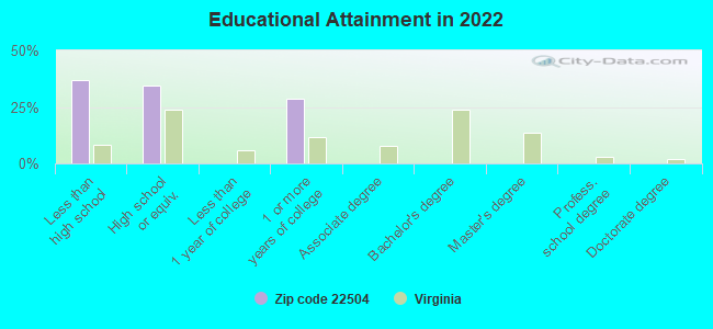 Educational Attainment in 2022