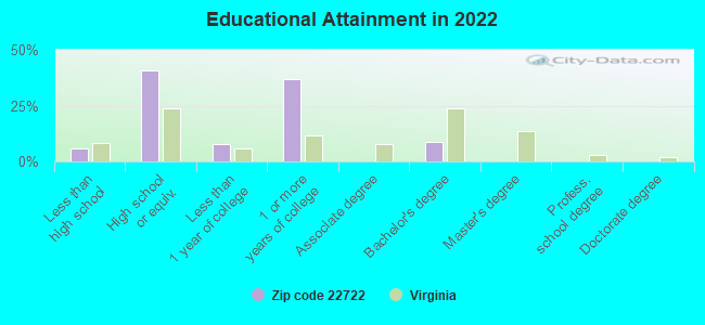 Educational Attainment in 2022