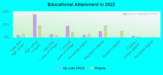 Educational Attainment in 2022