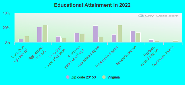 Educational Attainment in 2022