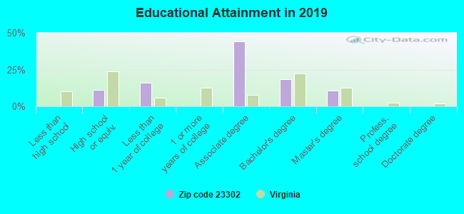 Educational Attainment in 2019