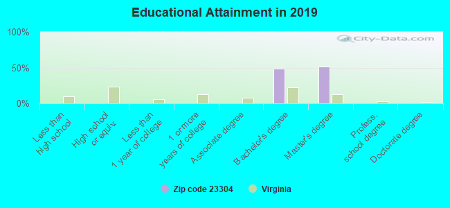 Educational Attainment in 2019