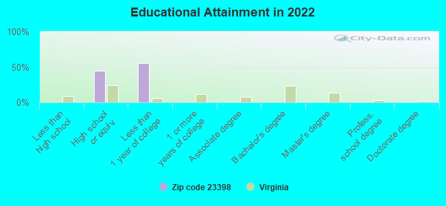 Educational Attainment in 2022