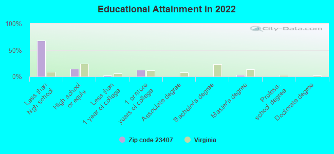 Educational Attainment in 2022