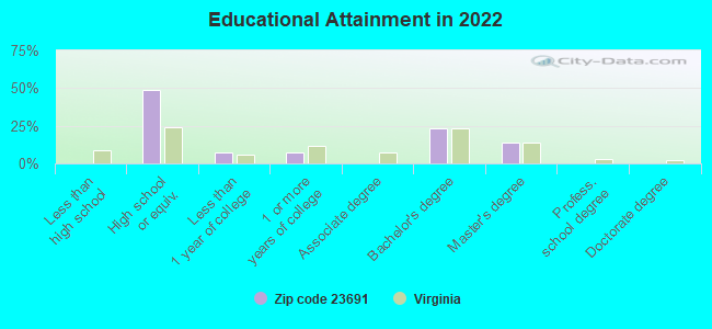 Educational Attainment in 2022