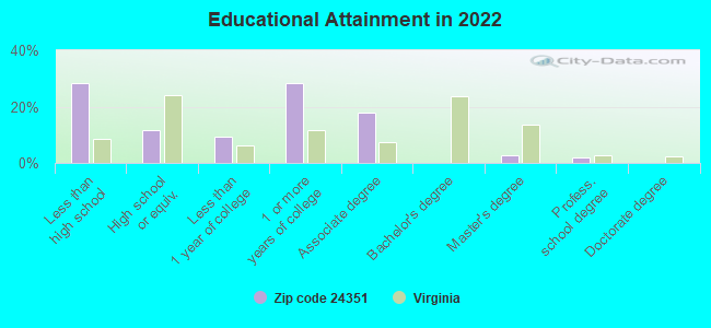 Educational Attainment in 2022