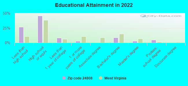 Educational Attainment in 2022