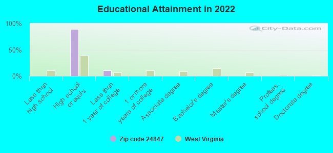 Educational Attainment in 2022