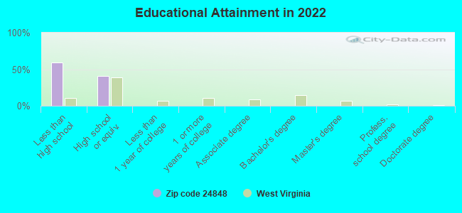 Educational Attainment in 2022