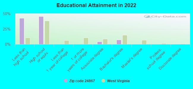 Educational Attainment in 2022