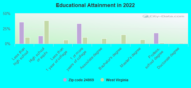 Educational Attainment in 2022