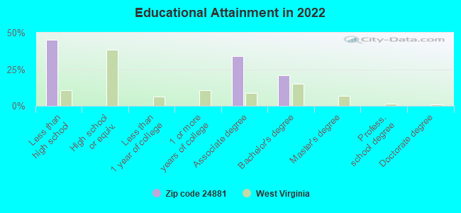 Educational Attainment in 2022