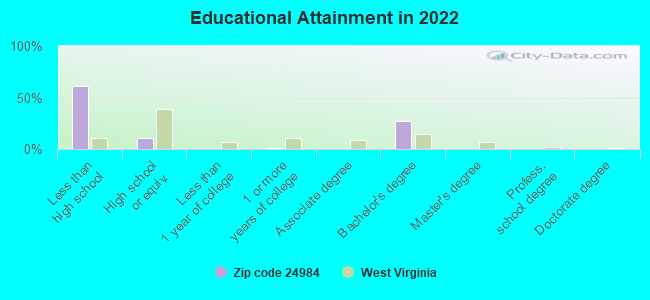 Educational Attainment in 2022