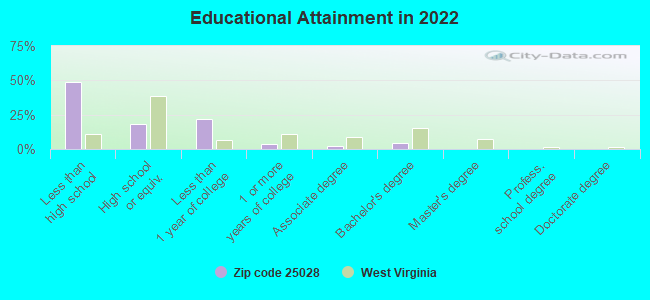 Educational Attainment in 2022